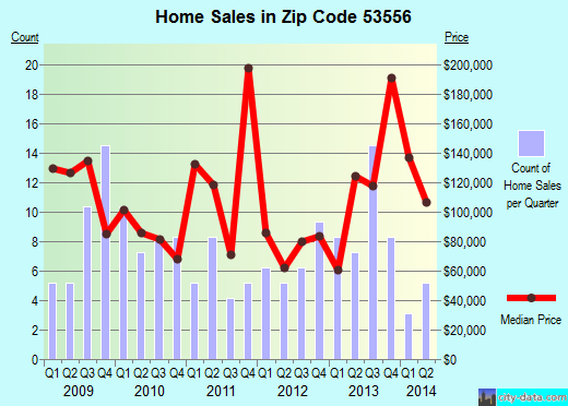 Zip code 53556 (LONE ROCK, Wisconsin) real estate house value trends