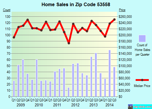 Zip code 53558 (McFarland, Wisconsin) real estate house value trends