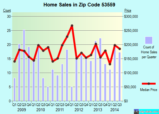 Zip code 53559 (Marshall, Wisconsin) real estate house value trends
