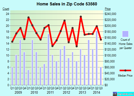 Zip code 53560 (Mazomanie, Wisconsin) real estate house value trends