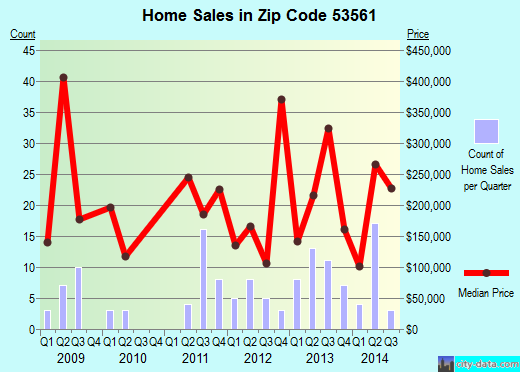 Zip code 53561 (MERRIMAC, Wisconsin) real estate house value trends