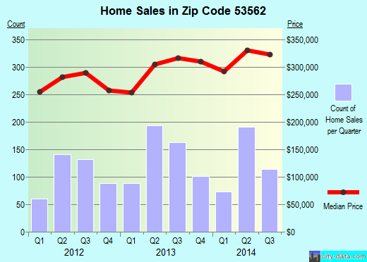 Zip code 53562 (MIDDLETON, Wisconsin) real estate house value trends
