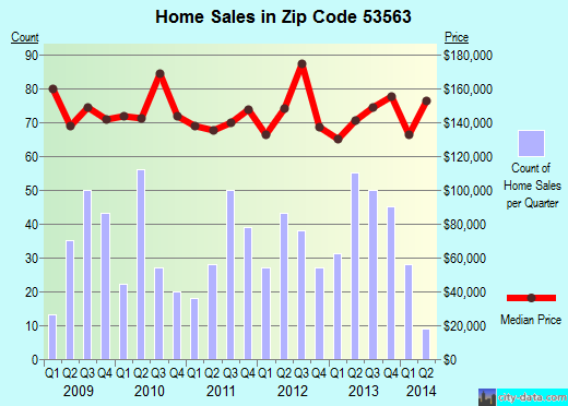 Zip code 53563 (Milton, Wisconsin) real estate house value trends