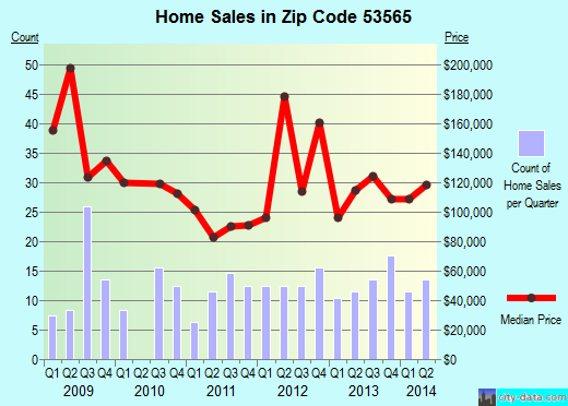 Zip code 53565 (Mineral Point, Wisconsin) real estate house value trends