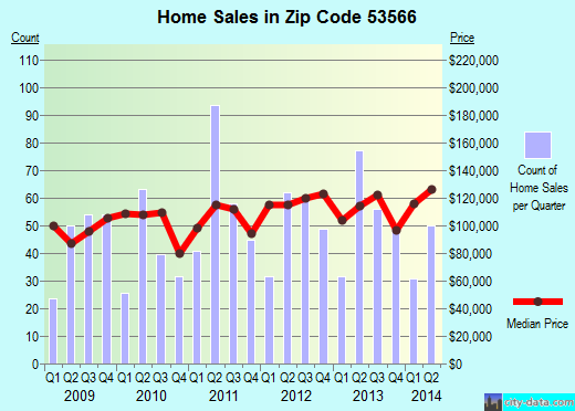 Zip code 53566 (MONROE, Wisconsin) real estate house value trends
