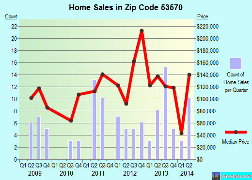 Zip code 53570 (Monticello, Wisconsin) real estate house value trends