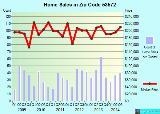 Zip code 53572 (Mount Horeb, Wisconsin) real estate house value trends
