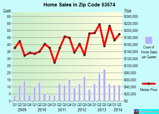 Zip code 53574 (New Glarus, Wisconsin) real estate house value trends