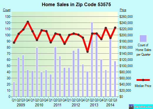 Zip code 53575 (Fitchburg, Wisconsin) real estate house value trends