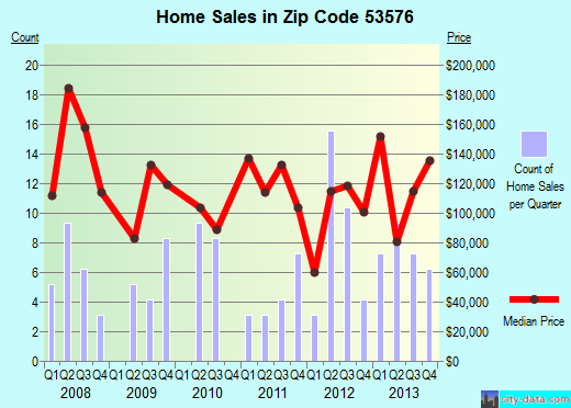 Zip code 53576 (Orfordville, Wisconsin) real estate house value trends