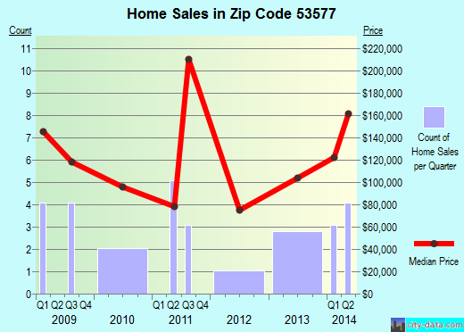 Zip code 53577 (PLAIN, Wisconsin) real estate house value trends