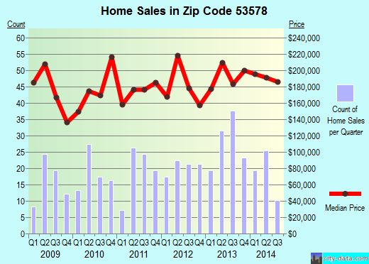 Zip code 53578 (Prairie du Sac, Wisconsin) real estate house value trends