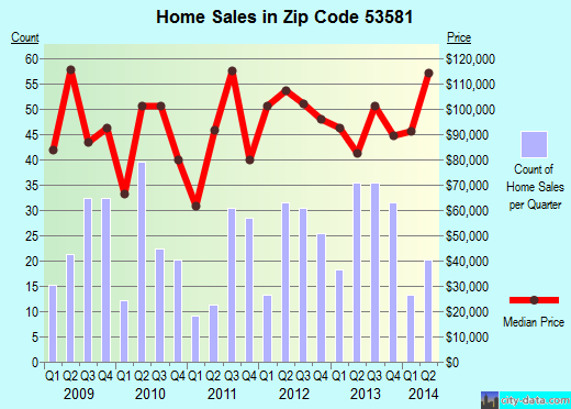 Zip code 53581 (Richland Center, Wisconsin) real estate house value trends