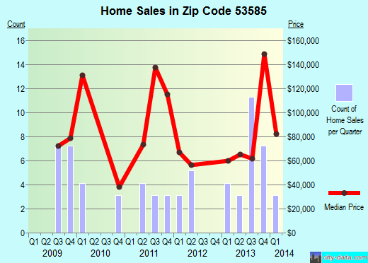 Zip code 53585 (Sharon, Wisconsin) real estate house value trends