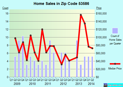 Zip code 53586 (Shullsburg, Wisconsin) real estate house value trends