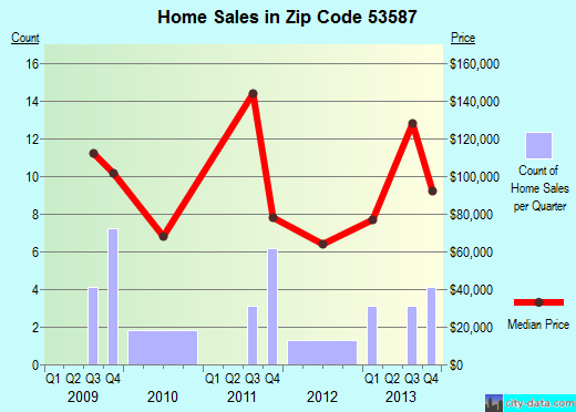 Zip code 53587 (South Wayne, Wisconsin) real estate house value trends