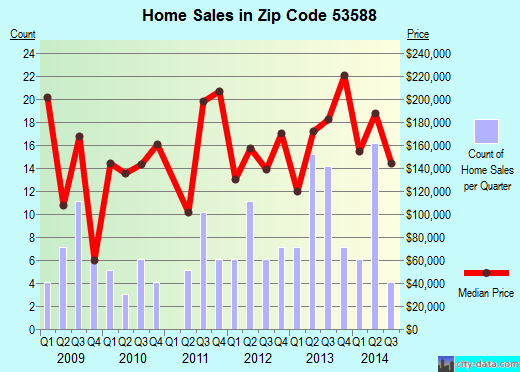 Zip code 53588 (Spring Green, Wisconsin) real estate house value trends