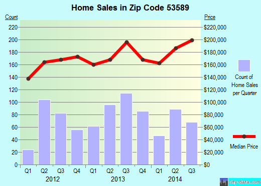 Zip code 53589 (Stoughton, Wisconsin) real estate house value trends
