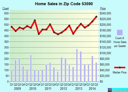 Zip code 53590 (Sun Prairie, Wisconsin) real estate house value trends