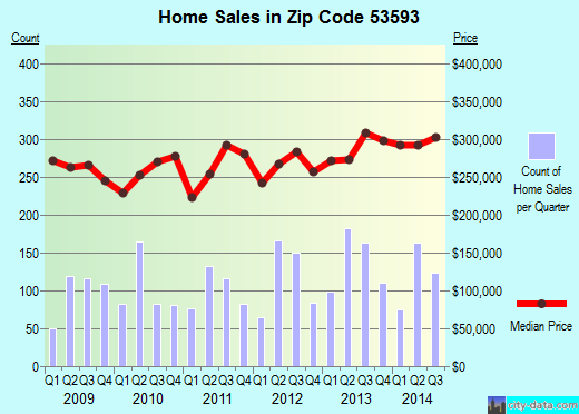 Zip code 53593 (Verona, Wisconsin) real estate house value trends
