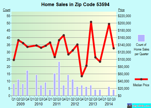Zip code 53594 (WATERLOO, Wisconsin) real estate house value trends