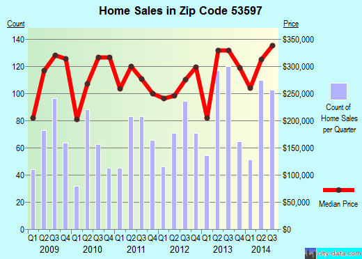 Zip code 53597 (WAUNAKEE, Wisconsin) real estate house value trends
