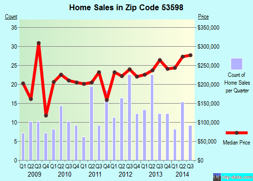 Zip code 53598 (WINDSOR, Wisconsin) real estate house value trends
