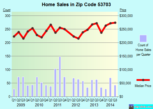 Zip code 53703 (MADISON, Wisconsin) real estate house value trends