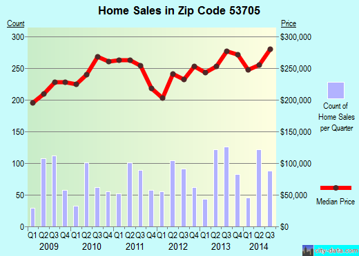 Zip code 53705 (MADISON, Wisconsin) real estate house value trends