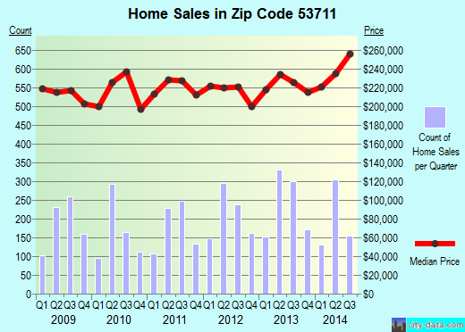 Zip code 53711 (Fitchburg, Wisconsin) real estate house value trends