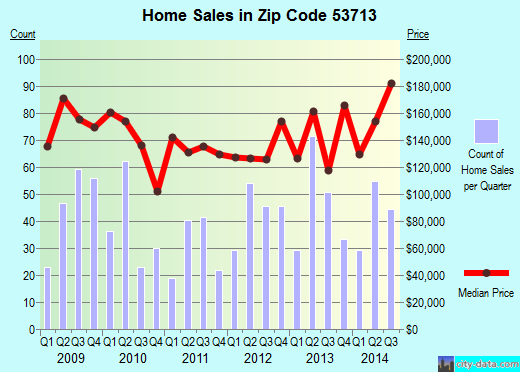Zip code 53713 (MADISON, Wisconsin) real estate house value trends