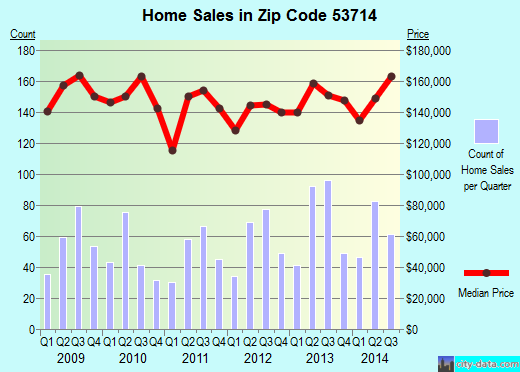 Zip code 53714 (MADISON, Wisconsin) real estate house value trends