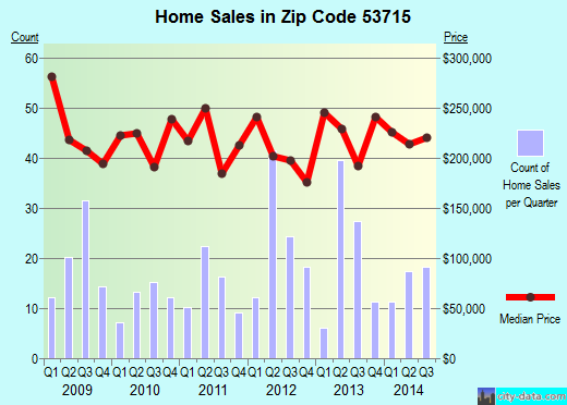 Zip code 53715 (MADISON, Wisconsin) real estate house value trends