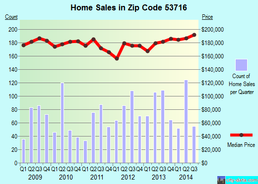 Zip code 53716 (Madison, Wisconsin) real estate house value trends
