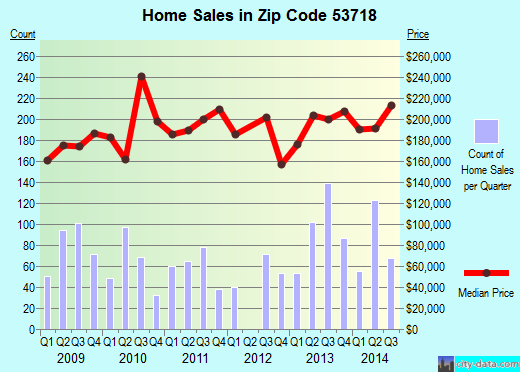 Zip code 53718 (MADISON, Wisconsin) real estate house value trends