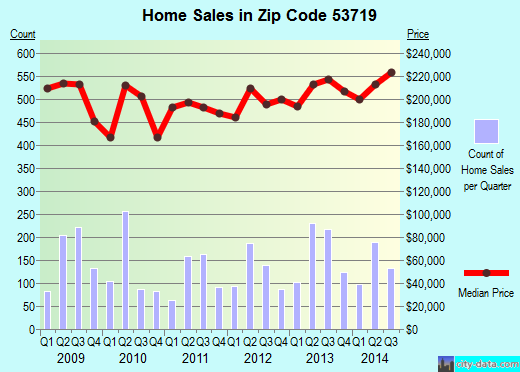 Zip code 53719 (Madison, Wisconsin) real estate house value trends