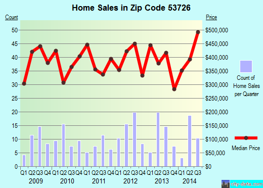 Zip code 53726 (MADISON, Wisconsin) real estate house value trends
