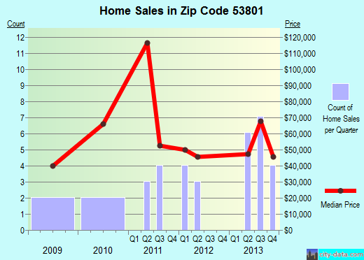 Zip code 53801 (Bagley, Wisconsin) real estate house value trends