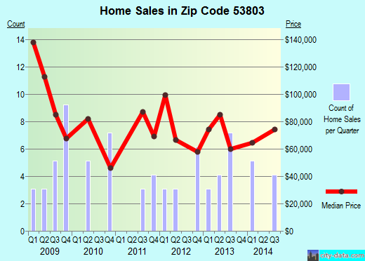 Zip code 53803 (BENTON, Wisconsin) real estate house value trends