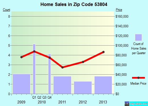 Zip code 53804 (BLOOMINGTON, Wisconsin) real estate house value trends