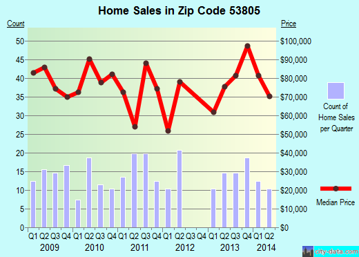 Zip code 53805 (Boscobel, Wisconsin) real estate house value trends