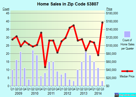 Zip code 53807 (Cuba City, Wisconsin) real estate house value trends