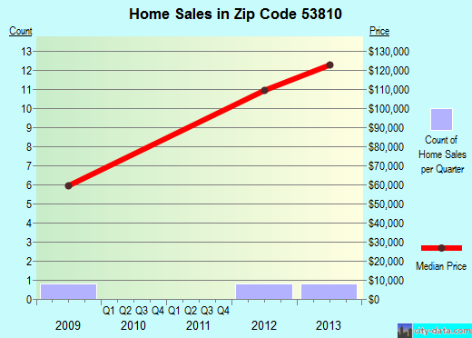 Zip code 53810 (Glen Haven, Wisconsin) real estate house value trends
