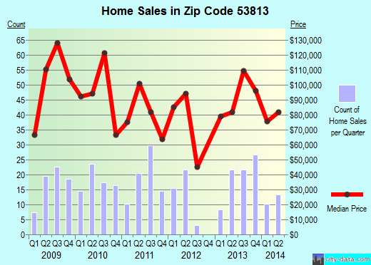 Zip code 53813 (Lancaster, Wisconsin) real estate house value trends