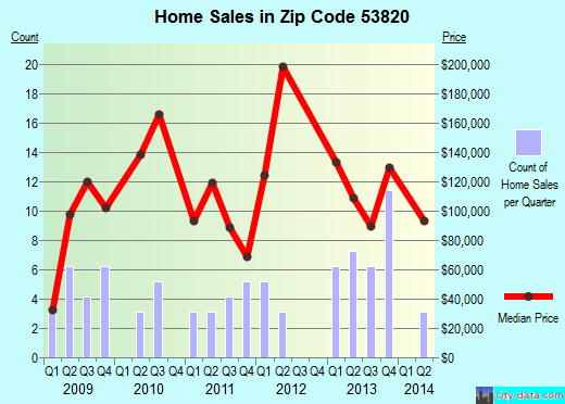 Zip code 53820 (Potosi, Wisconsin) real estate house value trends