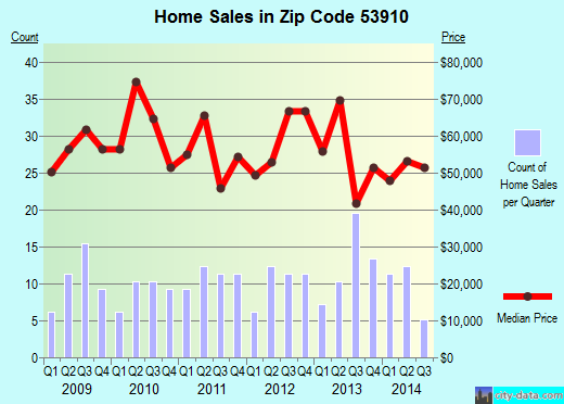 Zip code 53910 (Adams, Wisconsin) real estate house value trends