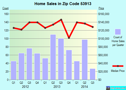 Zip code 53913 (Baraboo, Wisconsin) real estate house value trends