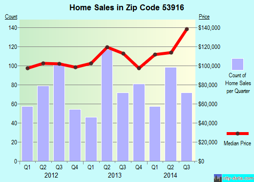 Zip code 53916 (Beaver Dam, Wisconsin) real estate house value trends