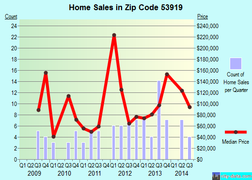 Zip code 53919 (Brandon, Wisconsin) real estate house value trends