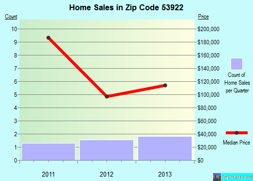 Zip code 53922 (BURNETT, Wisconsin) real estate house value trends